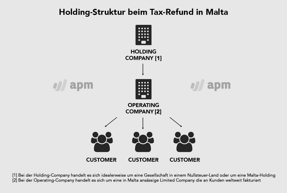 Holding Struktur beim Tax Refund in Malta