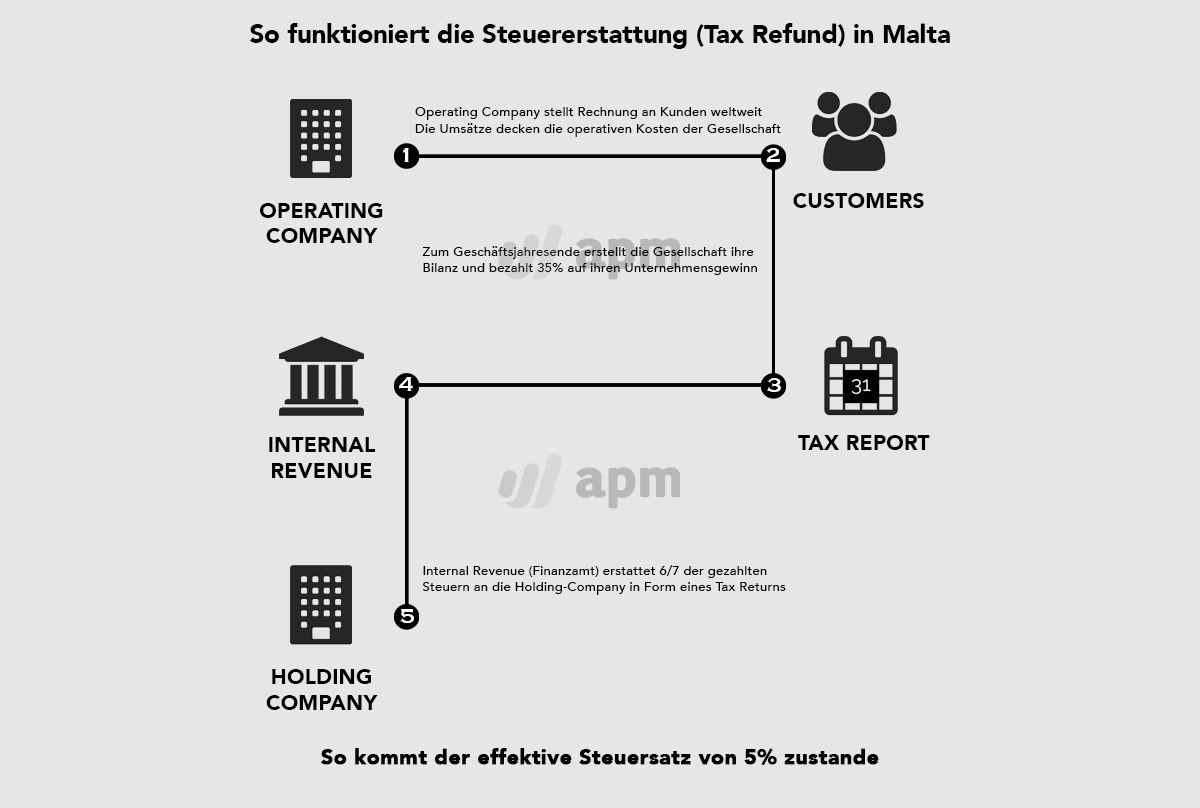 Steuererstattung in Malta (Tax Refund)